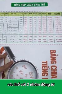 Bảng Chia Động Từ Tiếng Nhật N5–N4 (A3 cán màng bóng dễ tra cứu)