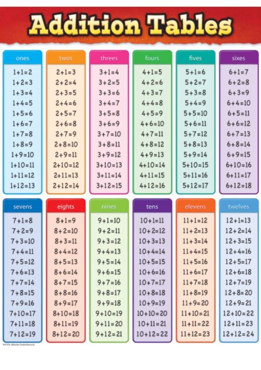 Educational Chart Laminated A4 Size - Addition Subtraction ...