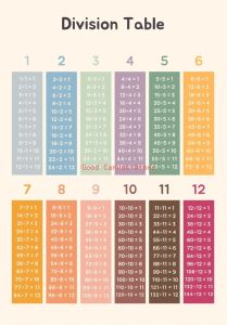 Multiplication 1-12 Times Table Chart Posters Canvas Painting Numbers study Print Educational Wall Art Math Classroom Home Decor