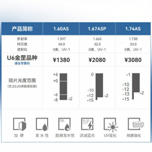 nic | Ultra Thin 1.74 Anti-Blue Light Aspheric Lenses