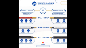 NYM 2x1.5 mm2 30 Meter Putih - Kabel Listrik Tembaga Wilson Cables