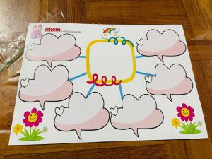 Sơ đồ tư duy mẫu 2 có Nhóm. tự viết chủ đề. Viết xóa được. Kích thước A3 ép plastic bền đẹp.