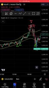 Gold Hunters indicator forex บอกสัญญาณจุดเข้า Buy Sell ใช้ได้กับทุกสินทรัพย์ ทองคำ น้ำมัน คริปโต หุ้น ดัชนี กองทุน