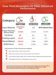 Kase | Camera Lens UV Protection Filter 99.3% Light Transmittance