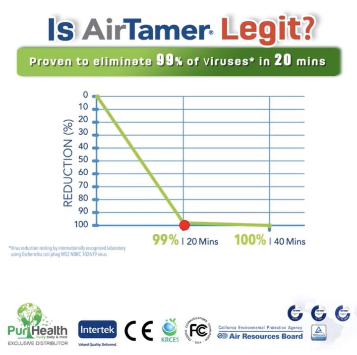 AirTamer%20A302%20Lithium%20Battery%20Operated%20Personal%20Portable%20Travel%20Air%20Purifier%20Virus%20Prevention%20Technology%20Digital%20Mask%20Negative%20Ions%20Generator%20%20Purifies%20Air%20Eliminating%20Germs,%20Dust,%20Bacteria,%20Allergens,%20Dustmites,%20Mold,%20VOCs%20-%20Image%206