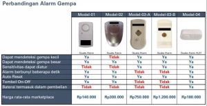Alarm Gempa / Quake Alarm AL01 Model-04 Kualitas Terbaik Model : AL01 Model-04