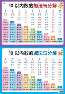 Kindergarten Elementary School Students Mathematics Within 10 Decomposition Composition 20 Addition Subtraction Number Divided into Early Education Enlightenment Wall Chart