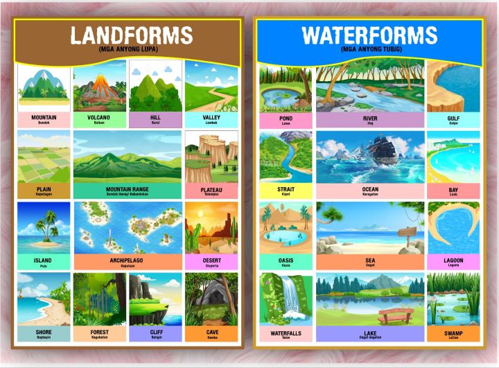 Laminated Educational Chart Anyong Lupa Anyong Tubig   Water Form And 