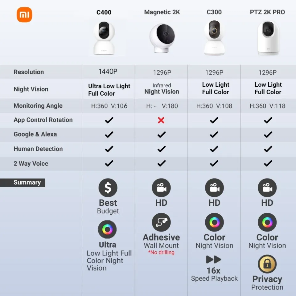 Xiaomi Mi 360° Home Security Camera C400 2.5K / C300 2K / 2K Pro / 1080P  C200 [
