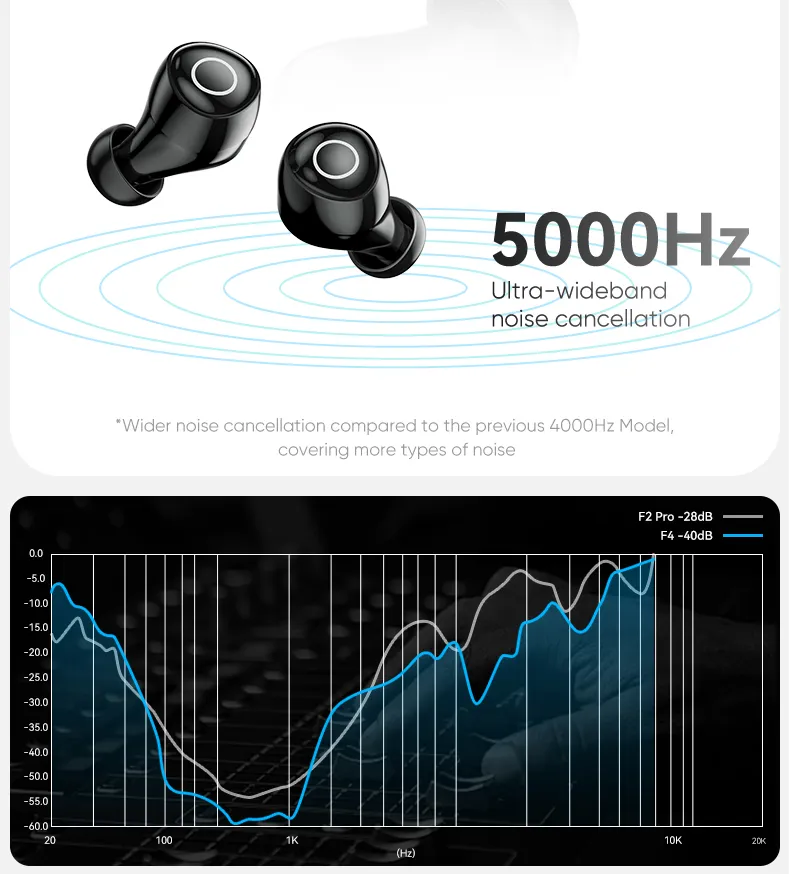 realfit F4 HiFi HD Bass หูฟัง Bluetooth 5.4 โทรชุดหูฟังบลูทูธไร้สาย ลดเสียงรบกวน ANC จับคู่ชุดหูฟังบลูทูธพร้อมไมโครโฟนอย่างรวดเร็ว