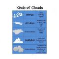 Laminated Clouds Charts for Kids, Learners, Students and Educators, Colorful Educational Charts. 