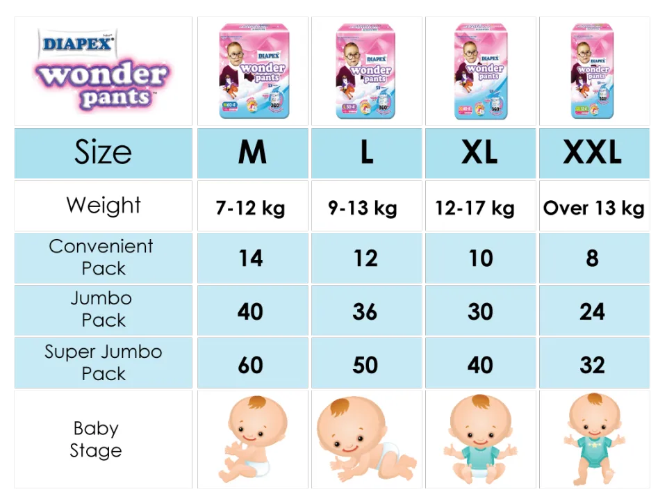 Diapex Wonder Pants Jumbo Pack XXL (24S) x 3 Packets - FREE Baby Wipes 30s  | PGMall