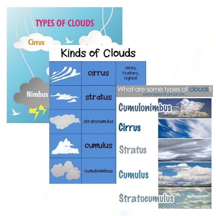 Laminated Clouds Charts for Kids, Learners, Students and Educators, Colorful Educational Charts