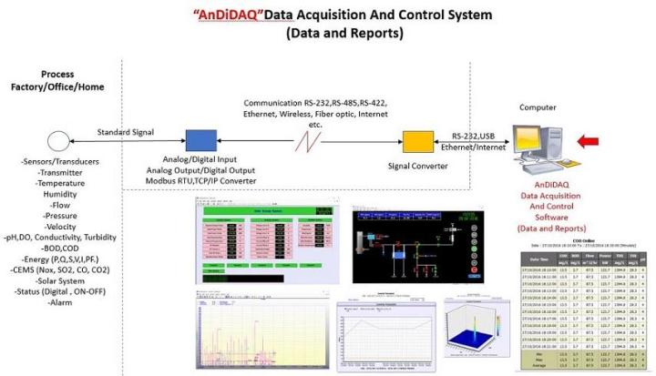 AnDiDAQ Data Acquisition Software BOD-COD Online to DIW(POMS), SCADA ...