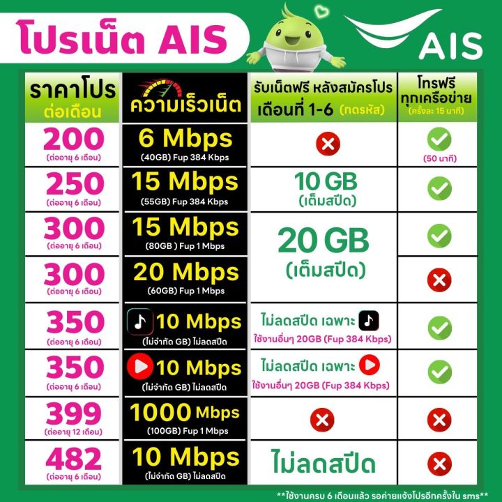 AIS%20%E0%B8%8B%E0%B8%B4%E0%B8%A1%E0%B9%80%E0%B8%97%E0%B8%9E%20%E0%B9%80%E0%B8%AD%E0%B9%84%E0%B8%AD%E0%B9%80%E0%B8%AD%E0%B8%AA%20%E0%B9%80%E0%B8%99%E0%B9%87%E0%B8%95%E0%B9%84%E0%B8%A1%E0%B9%88%E0%B8%AD%E0%B8%B1%E0%B9%89%E0%B8%99%2015%20,%2020%20Mbps%20+%20%E0%B9%82%E0%B8%97%E0%B8%A3%E0%B8%9F%E0%B8%A3%E0%B8%B5%E0%B8%97%E0%B8%B8%E0%B8%81%E0%B9%80%E0%B8%84%E0%B8%A3%E0%B8%B7%E0%B8%AD%E0%B8%82%E0%B9%88%E0%B8%B2%E0%B8%A2%20%E0%B8%95%E0%B9%88%E0%B8%AD%E0%B8%AD%E0%B8%B2%E0%B8%A2%E0%B8%B8%E0%B8%AD%E0%B8%B1%E0%B8%95%E0%B9%82%E0%B8%99%E0%B8%A1%E0%B8%B1%E0%B8%95%E0%B8%B4%E0%B8%99%E0%B8%B2%E0%B8%99%206%20%E0%B9%80%E0%B8%94%E0%B8%B7%E0%B8%AD%E0%B8%99%20**%20%E0%B8%88%E0%B8%B3%E0%B8%81%E0%B8%B1%E0%B8%94%201%20%E0%B8%8B%E0%B8%B4%E0%B8%A1%20%E0%B8%95%E0%B9%88%E0%B8%AD%201%20%E0%B8%97%E0%B9%88%E0%B8%B2%E0%B8%99%20**%20-%20Image%204