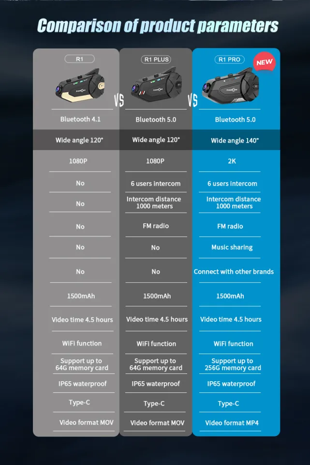 Freedconn R1 PRO Motorcycle Camera 2K 1440P WIFI Video Recorder