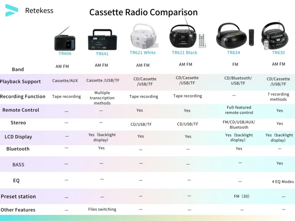 Retekess TR606 Reproductor de Cassette Portátil,FM Am Radio,Reproductor de Cinta Casetes y Grabadora, Jack de Auriculares de 3,5 mm, Avance y Retroceso Rápido (Blanco