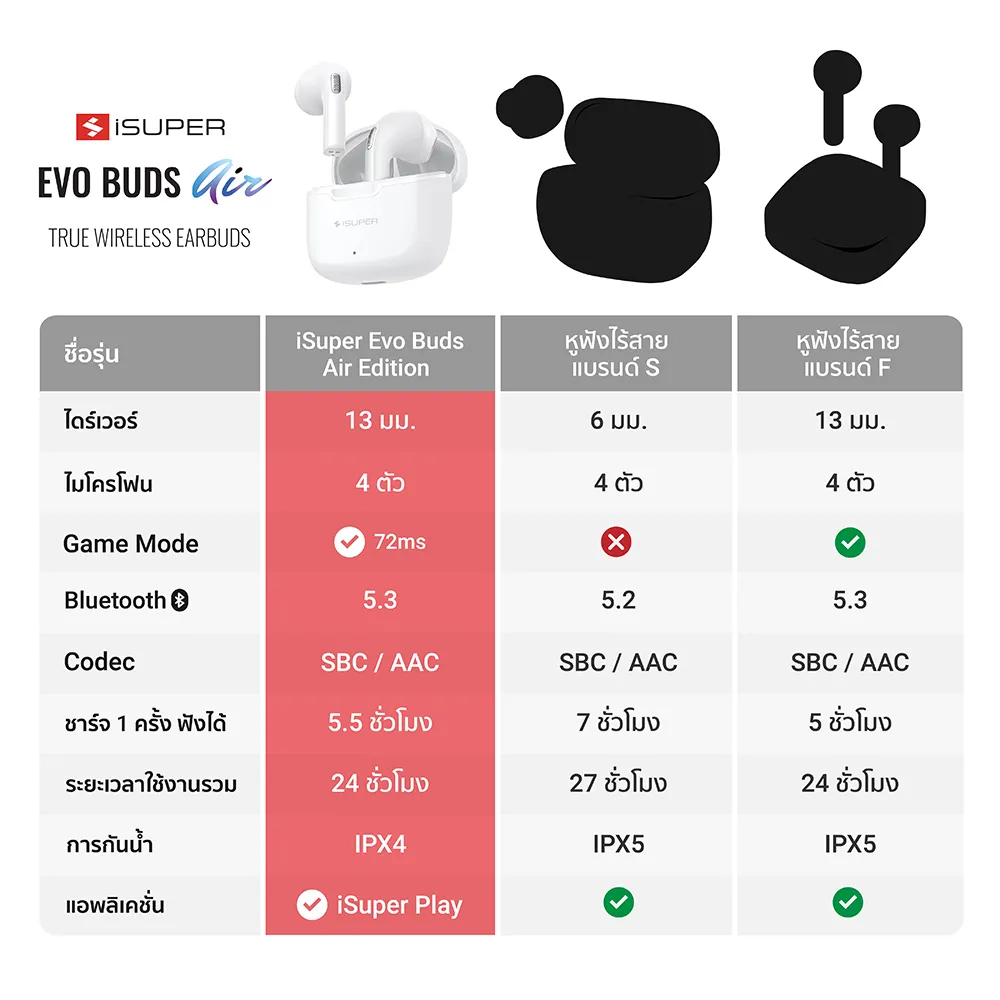 iSuper Evo Buds Air หูฟังไร้สาย Bluetooth 5.3 หูฟังใส่วิ่ง มี Game Mode