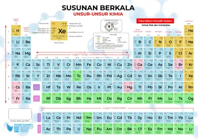 Susunan Berkala Unsur-Unsur Kimia: Tabel Sistem Periodik Modern
