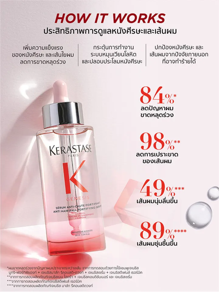 KERASTASE ��������ا˹ѧ�����  �������ʴ�������Ѻ���Ҵ��ش��ǧ����������� 90 �� GENESIS SERUM ANTI-CHUTE  FORTIFIANT FOR ANTI HAIR-FALL 90ml  (���ʵ��,�๫��,����ǧ,�����,���ʵ��,���Ҵ��ǧ) | Lazada Thailand