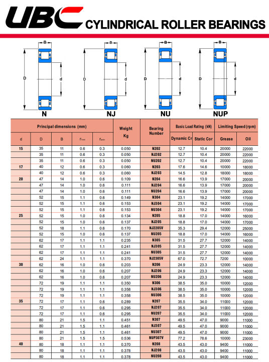 N208%20UBC%20%E0%B8%95%E0%B8%A5%E0%B8%B1%E0%B8%9A%E0%B8%A5%E0%B8%B9%E0%B8%81%E0%B8%9B%E0%B8%B7%E0%B8%99%E0%B9%80%E0%B8%A1%E0%B9%87%E0%B8%94%E0%B8%97%E0%B8%A3%E0%B8%87%E0%B8%81%E0%B8%A3%E0%B8%B0%E0%B8%9A%E0%B8%AD%E0%B8%81%20N208M%20(%20Cylindrical%20Roller%20Bearings%20)%20N208%20M%20-%20Image%203