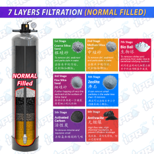 USA WATERMAN 7 Layers Master Outdoor Sand Filter FRP Whole House Water Filtration System with Ceramic Bio Ball & Anthracite - NSF WQA Jakim Halal Certified (10 Years Body Part Warranty)