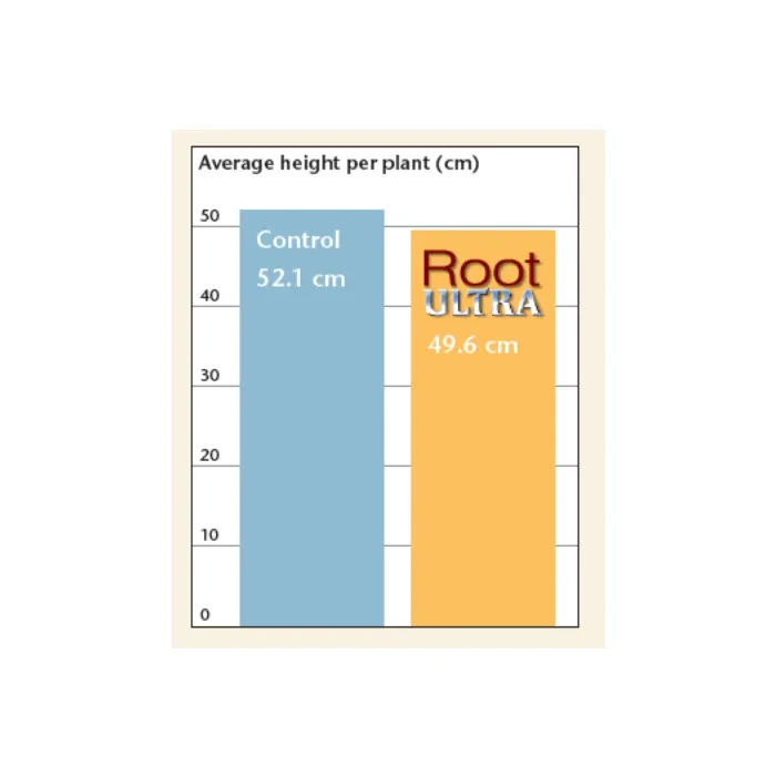 Growth%20Technology%20Root%20Ultra%20Plus%20Root%20Booster%20Transplant%20Additive%20Organic%20Plant%20Extracts%20Seaweed%20Vitamins%20Foliar%20Apply%20Soil%20Drench%20For%20Explosive%20Healthy%20Rooting%20-%20Image%208