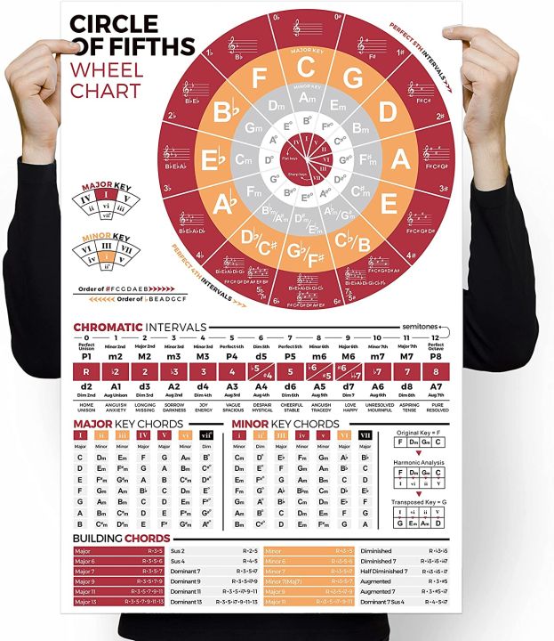 Circle of Fifths Chart Poster for Guitar and Piano, Music Theory Cheat ...