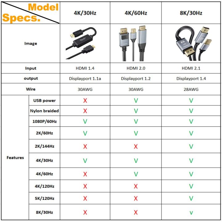 Active 8K HDMI 2.1 To Displayport 1.4 Cable 4K HDMI To Displayport 144Hz Converter Adapter HDMI