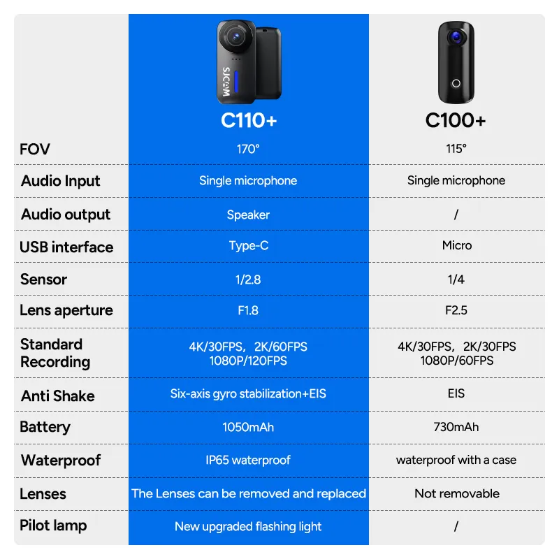 SJCAM C110+ กล้อง Action Camera 4K กันน้ำ กล้องแอคชั่นที่พร้อมลุยทุกสถานการณ์