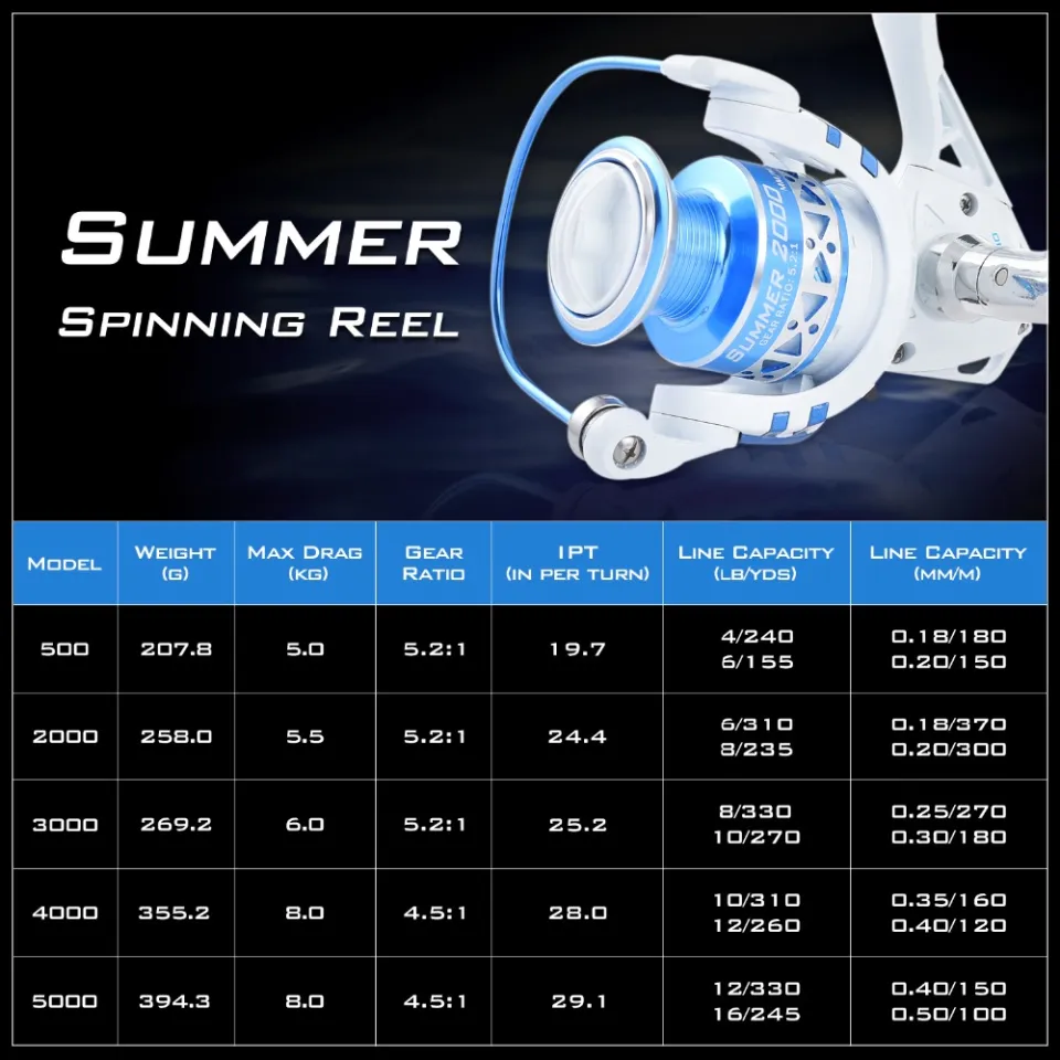 10bbs Spinning Fishing Reel Max Drag 8kg Super Light Spinning Reel For  Travel Fishing 500 To 5000 Series