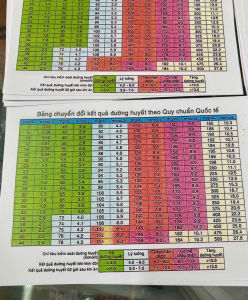 bảng kết quả đo đường huyết chuẩn quốc tế WHO MG/DL HOẶC MMOL/L