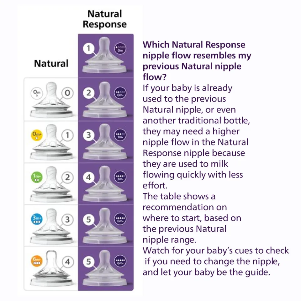 Avent Natural Response Avent Nipple Size Guide Flow Chart Avent