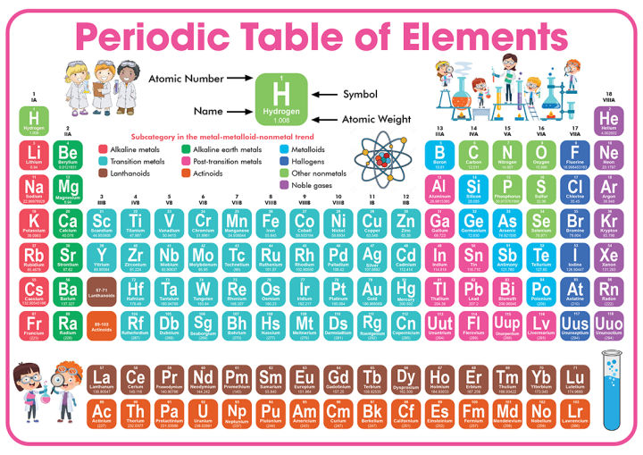 Periodic Table of Elements Kiddie Educational Chart - A4 Size Poster ...