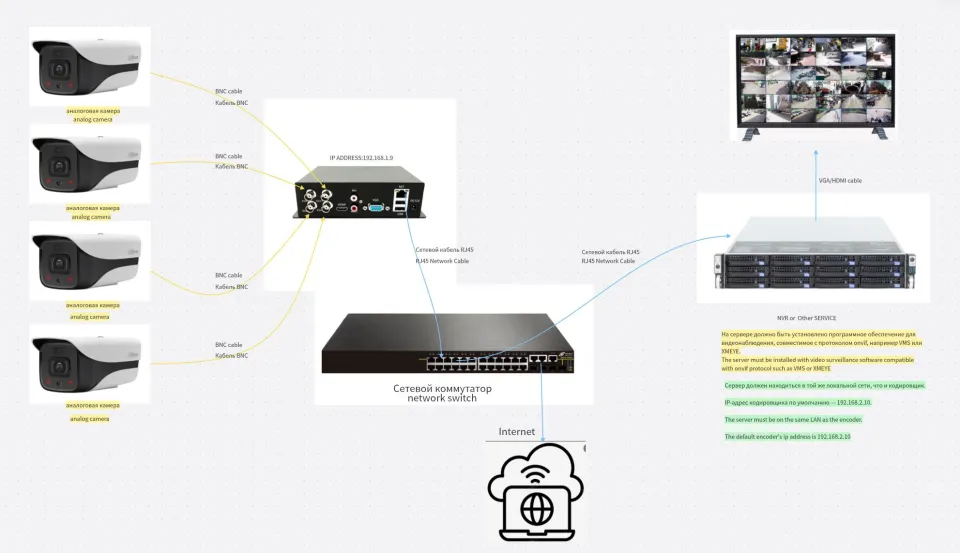 4CH CCTV VIDEO ENCODER ANALOG TO NETWORK SURVEILLANCE VIDEO