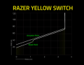 [Mới, hàng chính hãng] Bàn phím Razer Blackwidow V3 Tenkeyless-Mechanical-US Layout. 