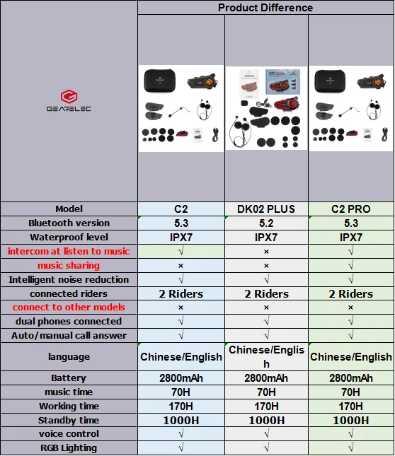 GEARELEC C2 ชุดหูฟังบลูทูธ BT5.3 อินเตอร์คอม กันน้ำ IPX7 ลดเสียงรบกวนอัจฉริยะ รองรับการฟังเพลงระหว่างการโทรอินเตอร์คอม