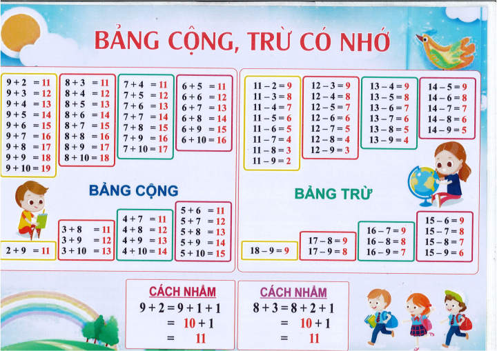 Bảng Cộng Trừ Nhân Chia Lớp 2: Bí Quyết Học Thuộc Nhanh Và Hiệu Quả