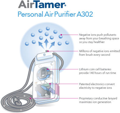 AirTamer%20A302%20Lithium%20Battery%20Operated%20Personal%20Portable%20Travel%20Air%20Purifier%20Virus%20Prevention%20Technology%20Digital%20Mask%20Negative%20Ions%20Generator%20%20Purifies%20Air%20Eliminating%20Germs,%20Dust,%20Bacteria,%20Allergens,%20Dustmites,%20Mold,%20VOCs%20-%20Image%207