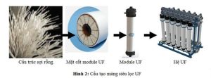 Màng Lọc UF Công Nghiệp UF-90A Liền Vỏ 1400lít/h