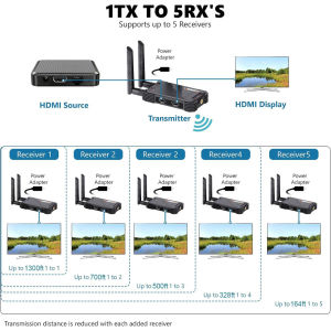 400m Dual HDMI Wireless Extender Audio Video Transmission Transmitter Receiver PC TV Display Adapter