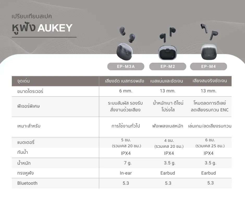 AUKEY EP-M2 หูฟังบลูทูธ เอียร์บัดส์ 13mm. Driver, Bluetooth 5.3 IPX4 ดีไซน์สวยสะดุดตา