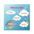 Laminated Clouds Charts for Kids, Learners, Students and Educators, Colorful Educational Charts. 