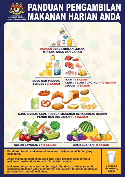 Cmc8004 Poster Panduan Piramid Makanan A2 Size 420x594mm Diet Plan Kkm Poster Food Pyramid 4083