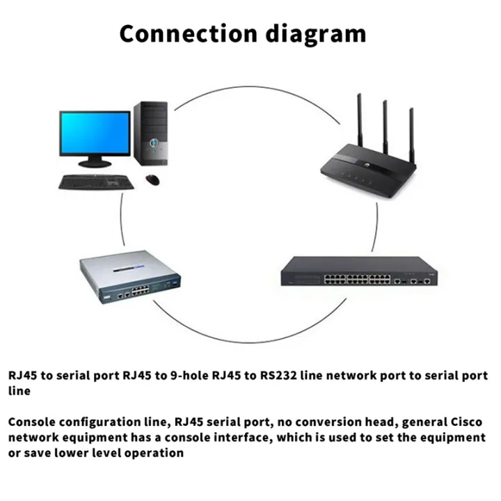 (GQWJ) USB Console Cable RJ45 Cat5 Ethernet To Rs232 DB9 COM Port ...