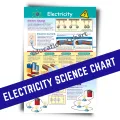 ELECTRICITY POSTERS CHARTS I ALL ABOUT SCIENCE CHARTS, A4 Size Laminated for kids. 