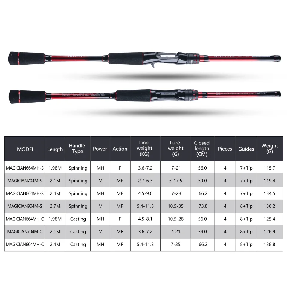 Goture Travel Fishing Rods with Case, Piece Fishing Rod, Surf  Casting/Spinning Rod,24/30T Carbon Fiber 6ft-8ft