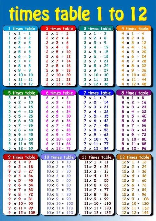 Scottish-Inspired Times Table Canvas Art - Educational Math Poster for ...