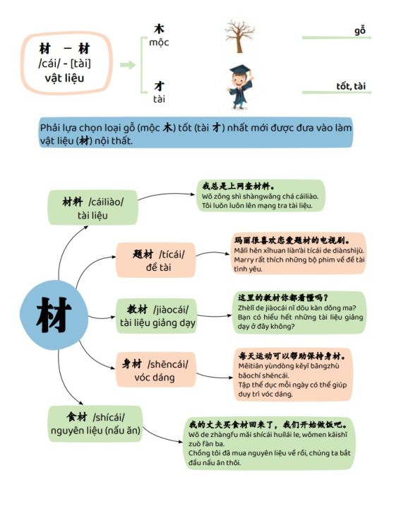Sách - Sơ Đồ Tư Duy 3300 Chữ Hán tập 12 - Học Từ Vựng Tiếng Trung Qua ...