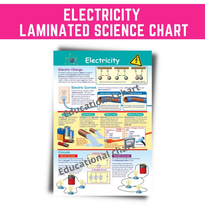 ELECTRICITY POSTERS CHARTS I ALL ABOUT SCIENCE CHARTS, A4 Size Laminated for kids